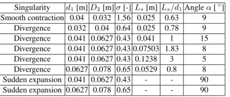 Table 1: Different test cases studied. Singularity d 1 [m] D 2 [m] σ [-] L s [m] L s /d 1 Angle α [ ◦ ] Smooth contraction 0.04 0.032 1.56 0.025 0.63 9 Divergence 0.032 0.04 0.64 0.025 0.78 9 Divergence 0.041 0.0627 0.43 0.041 1 15 Divergence 0.041 0.0627 