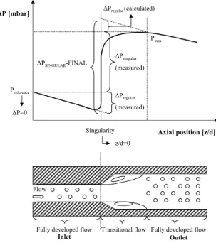Figure 6: Explanation of the way to determine the singular pressure change in expansion geometry.
