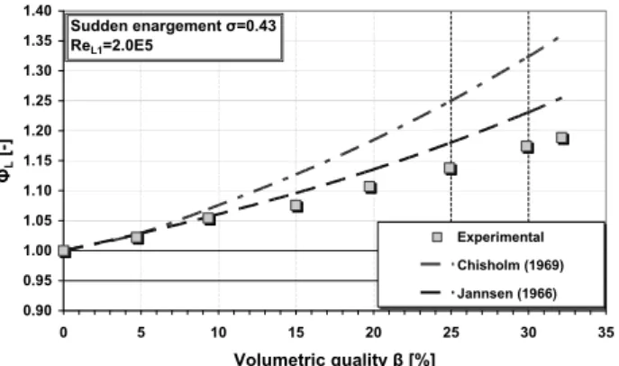 Figure 8: Dimensionless singular pressure change L versus volumetric quality. Comparison with models of Jannsen [1] and Chisholm [4].