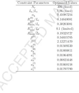 Table 2: Optimised constraint parameters for Eqs. (5) to (11) with spanwise periodicboundary condition based on Eq