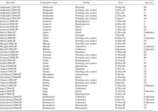 TABLE 1. Characteristics of NoV specimens and patients