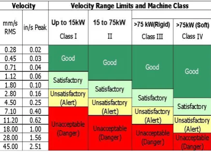 Table 1: Classification of Machines and there vibration limits as per ISO Standard-10816-1 