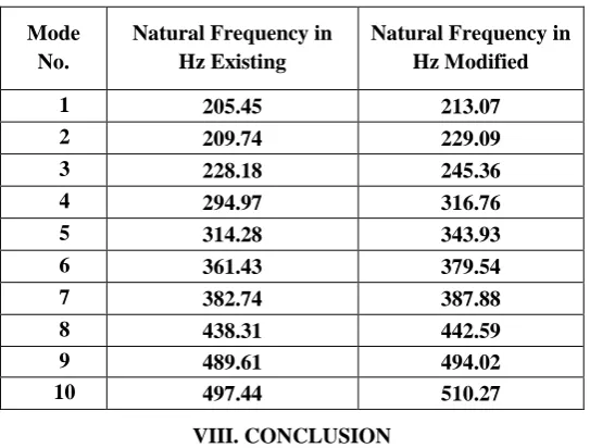 Table 2: Comparison of natural frequencies of existing and modified gearbox casing 