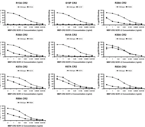 FIG. 5. MBP-CR2 SCR1-2–gp350 ELISA data targeting residues within CR2 SCR1-2. The ability of mutant forms of MBP-CR2 SCR1-2 tobind plate-bound wild-type gp350 is shown