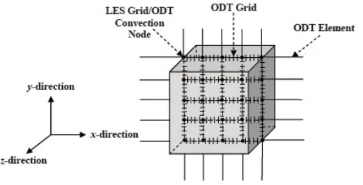 Figure 1.1:Schematic of LES-ODT coupling using Eulerian approach [4]. ODT elements inonly one direction have been shown.