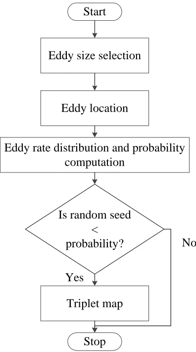 Figure 3.1: Flowchart for a stirring process in ODT.