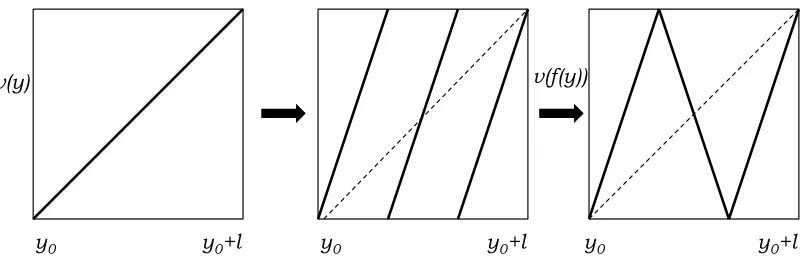 Figure 3.2: Eﬀect of the triplet map on a scalar ﬁeld.