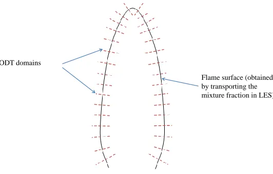 Figure 4.1: Embedding strategy: The ODT domains attached to the ﬂame brush. The orien-tation of domains is normal to the ﬂame surface.