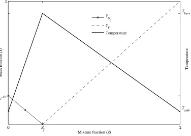 Figure 4.5: State relation: Initialization of ODT scalars from the mixture fraction.