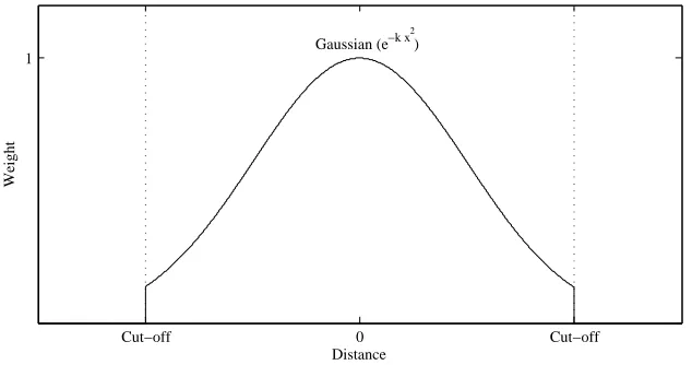 Figure 4.7: Kernel function used in the ﬁltering process as a function of distance.