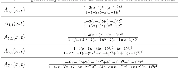 Table 1: Distribution of the number of bonds on ℓ-ary words, ℓ = 3, ..., 7.