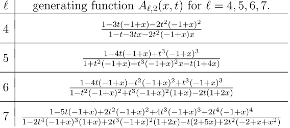Table 4: Distribution of the 2-bond on ℓ-ary words, ℓ = 4, 5, 6, 7.