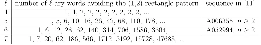 Table 6: Avoidance of the (1,2)-rectangle patterns in ℓ-ary words for lengths n up to 9.