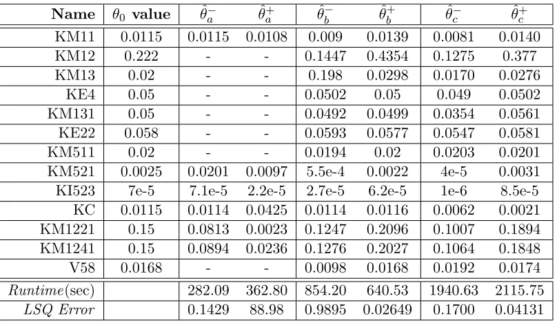 Figure 3.1:CO2 uptake rates for θ0(blue dots) and estimates θˆ−a (left, red dash) and ˆθ+a (right,red dash).