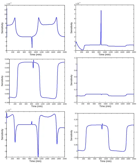 Figure 3.22:Left: Sensitivity of PQ to the maximum velocity parameters V3, V38,and V52 (topto bottom)