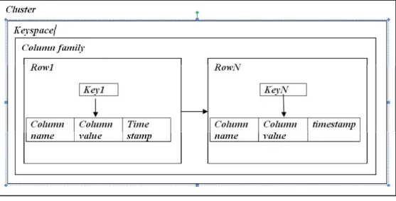 Figure 2 shows the column oriented data model of Cassandra. Here a column is the smallest  component of data and it is a tuple of  name,  value  and  time  stamp