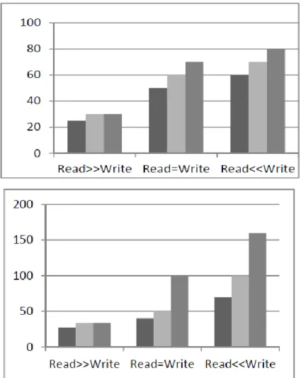 Figure 4: Hadoop with and without Cassandra under three different workloads 