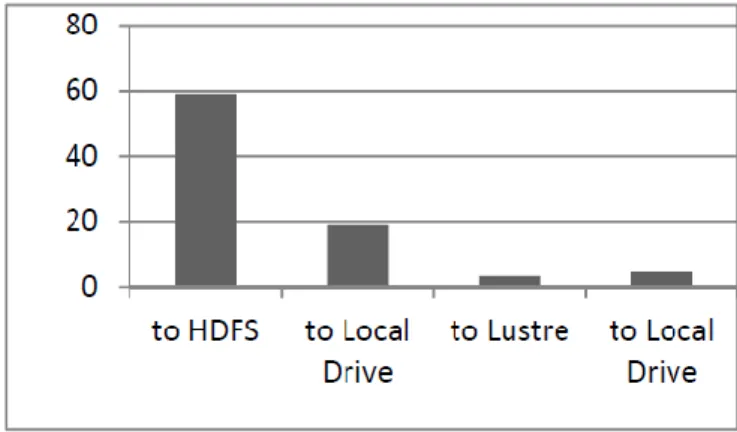 Figure 6: time to transfer 1gb file from local disk  We compare the differences of HDFS and Lustre in each stage