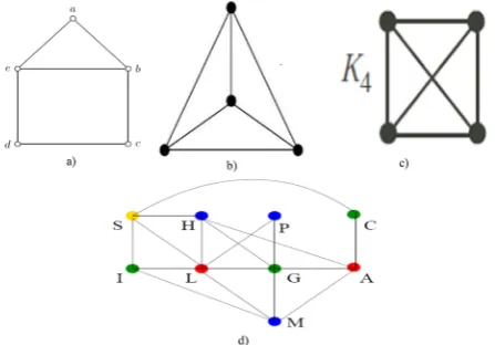 Fig. 2. a) A house graph b) regular graph c) complete graphd) 4-coloring of graph