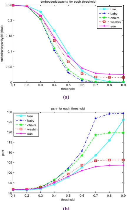 Fig. 6. a)embedding data capacity for all of the thresholds with color number 5 b) PSNR for all of the thresholds with color number 5