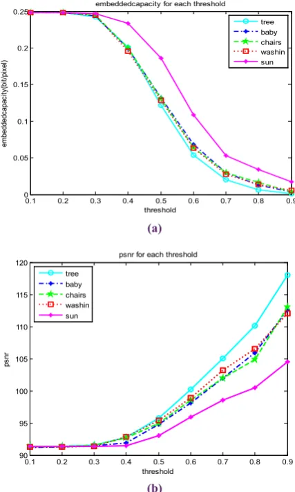 Fig. 7. a)embedding data capacity for all of the thresholds with color number 9 b)PSNR for all of the thresholds with color number 9