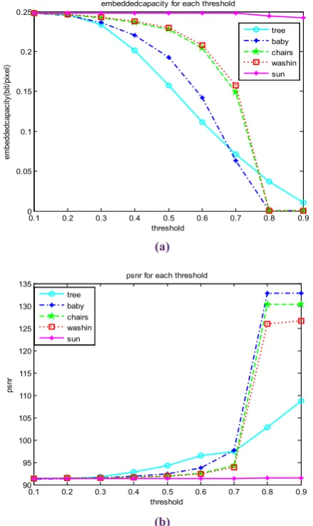 Fig. 10. a)embedding data capacity for all of color numbers in 