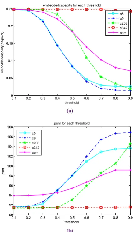 Fig. 11. a) embedding data capacity for all of color 