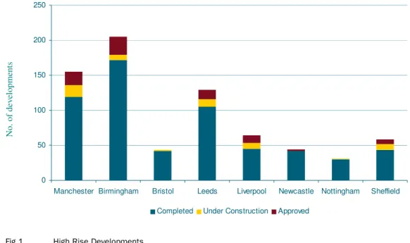 Fig 1   High Rise Developments   Source:   BPF / NLP Analysis 