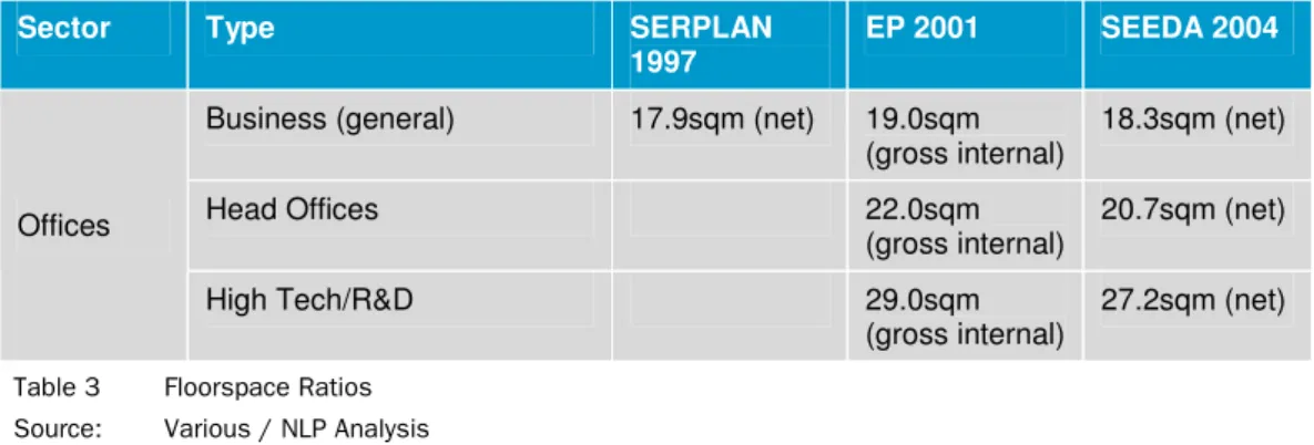 Table 3   Floorspace Ratios   Source:   Various / NLP Analysis 
