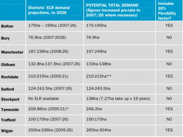 Table 6   Summary of ELR demand projections  
