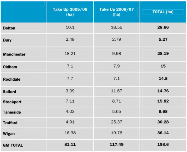 Table 7   Take up of Employment Land 2005-2007,  