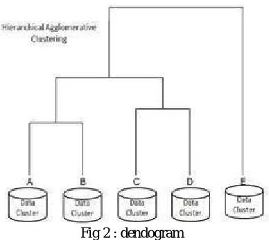 Fig 2 : dendogram 