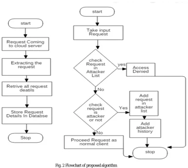 Fig. 2 Flowchart of proposed algorithm 