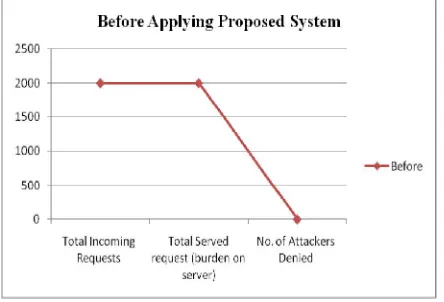 Fig. 3 Total Served Request By serevr Before Applying Proposed System     