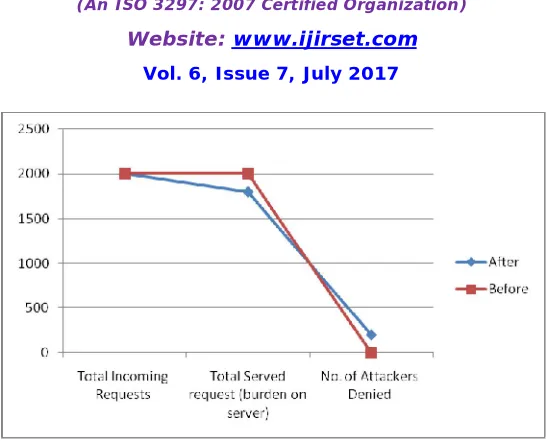 Fig. 5 Comparison between Services served after and before Applying Proposed System   
