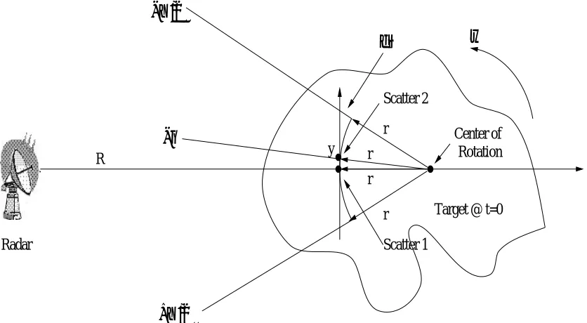 Figure 2.5: Unfocused ISAR geometry