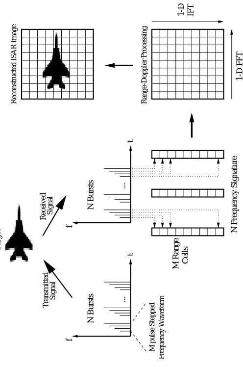 Figure 2.6: ISAR imaging system architecture