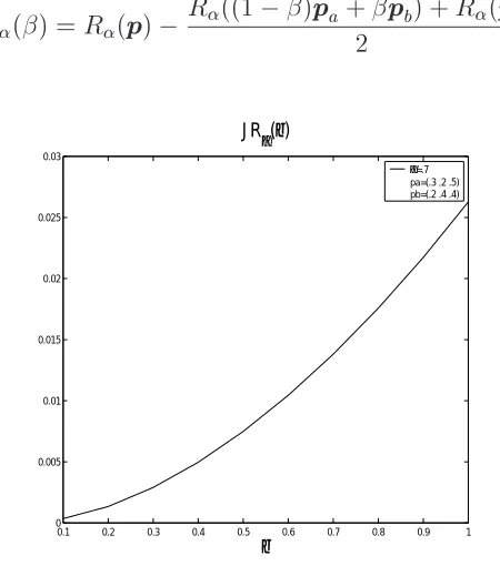 Figure 3.3: Jensen-R´enyi divergence as a function of�