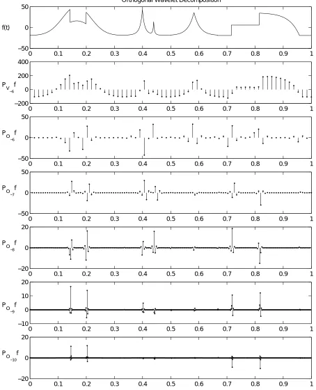 Figure 4.1: Orthogonal wavelet decomposition off(t) with Daubechies wavelet at res-
