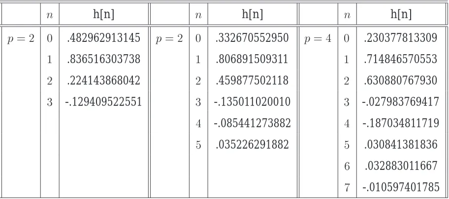 Table 4.1: Daubechies ﬁlter coefﬁcients for wavelets withp=2;3;4 vanishing moments.