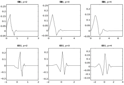Figure 4.2: Daubechies scaling function and wavelets
