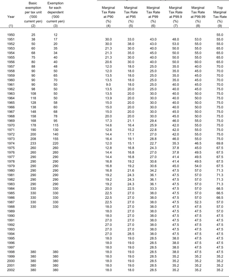 Table C3: Wage Income Tax and Marginal Tax Rates in Japan, 1951-2002