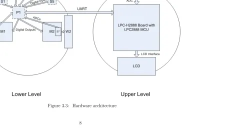 Figure 3.3: Hardware architecture