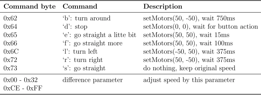Table 3.1: Commands to control the robot