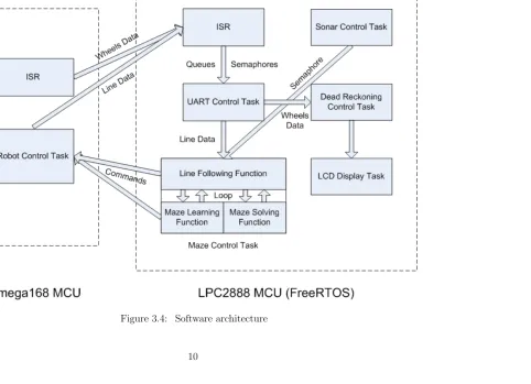 Figure 3.4: Software architecture