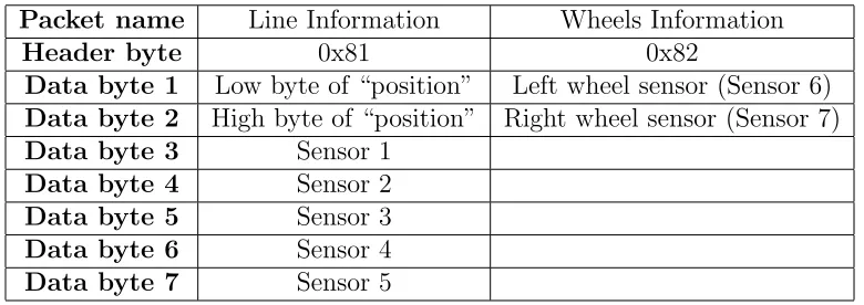 Table 3.2: Two types of packet format
