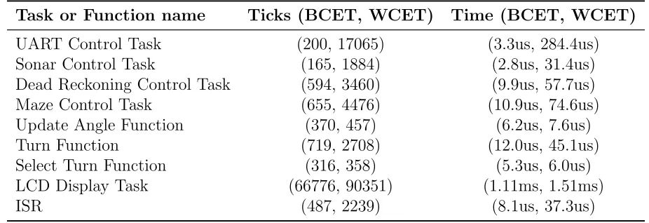 Table 4.2: BCET and WCET using practical approach
