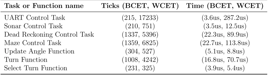 Table 4.4: BCET and WCET using theoretical approach