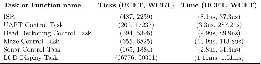 Table 4.5: Final BCET and WCET of each task