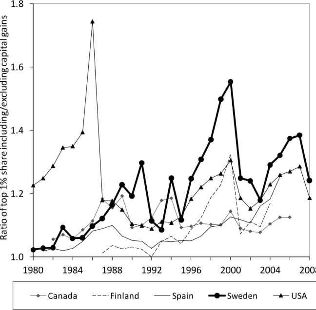 Figure 1: Ratio of top percentile shares including and excluding capital gains in five countries